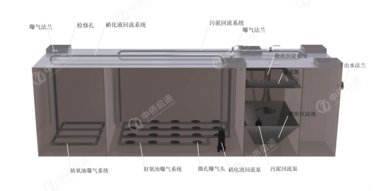 WSZ地埋式一體化污水處理設備(圖2)